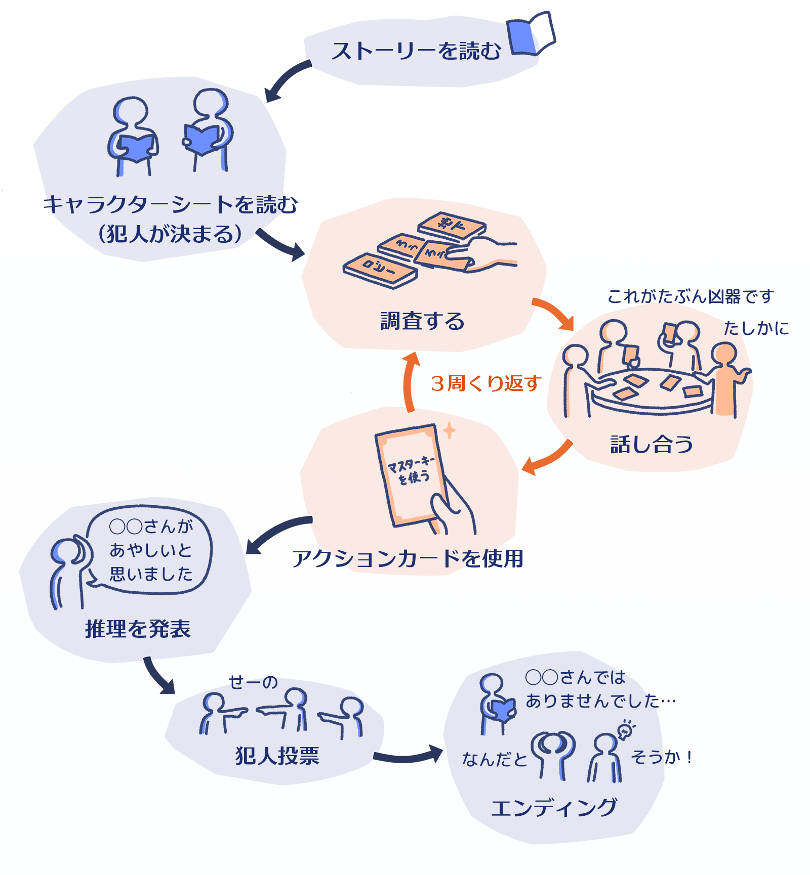 ゲームの流れの説明イラスト