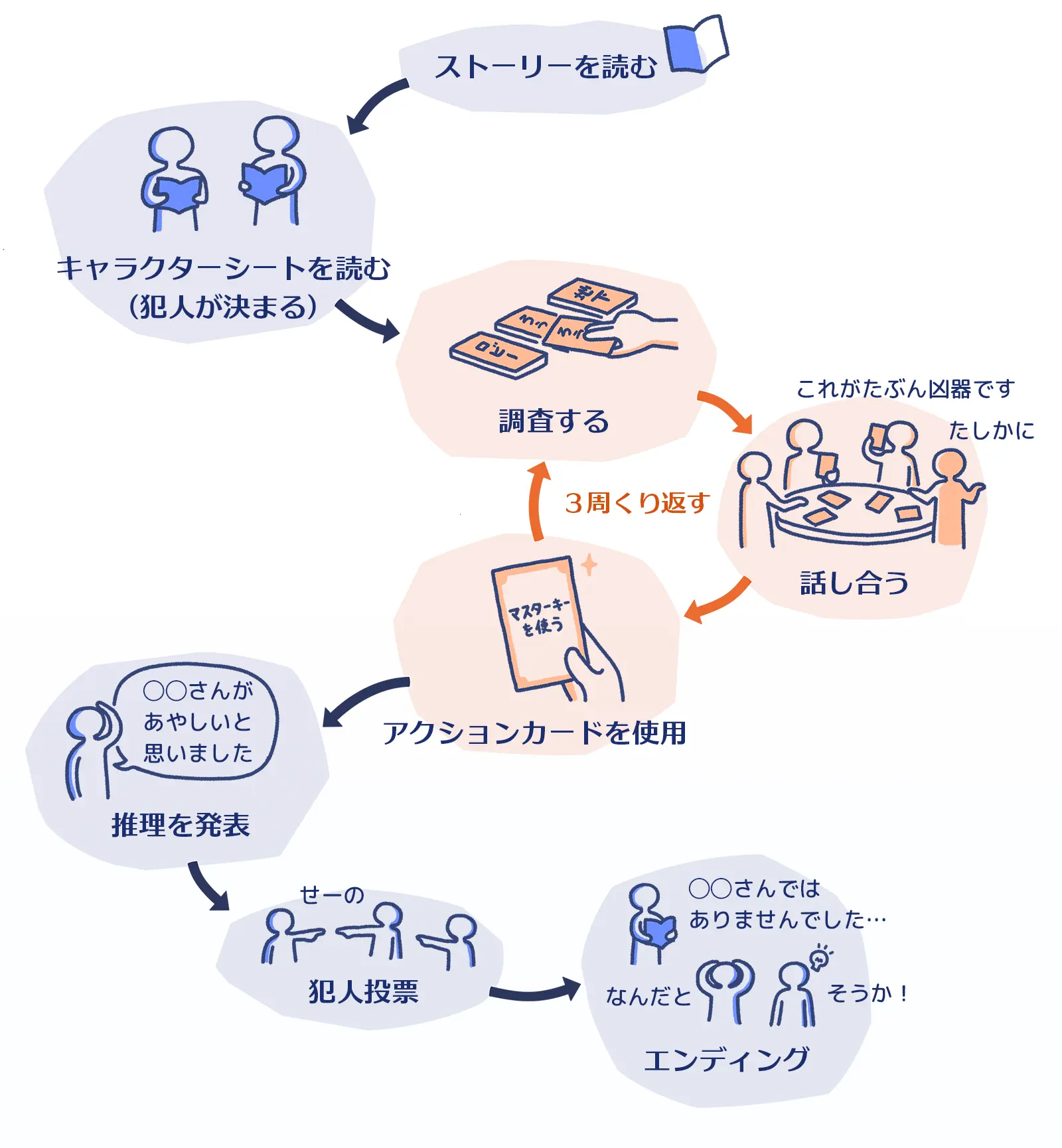 ゲームの流れの説明イラスト